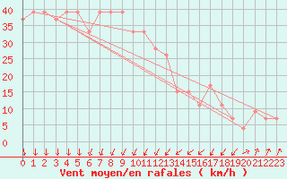 Courbe de la force du vent pour Cap Mele (It)