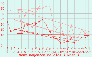 Courbe de la force du vent pour Les Diablerets