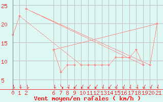 Courbe de la force du vent pour Leonora Leinster Aerodrome Aws