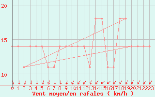 Courbe de la force du vent pour Rankki