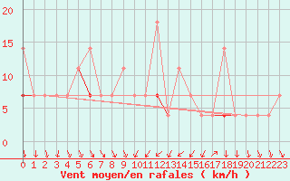 Courbe de la force du vent pour Honefoss Hoyby