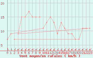 Courbe de la force du vent pour Guadalajara