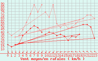 Courbe de la force du vent pour Titlis