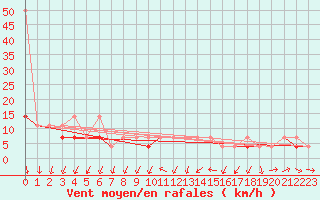 Courbe de la force du vent pour Raciborz