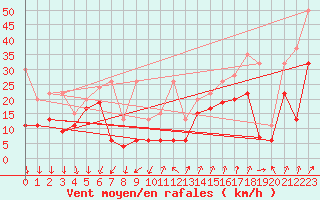 Courbe de la force du vent pour Piz Martegnas