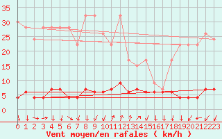 Courbe de la force du vent pour Cevio (Sw)