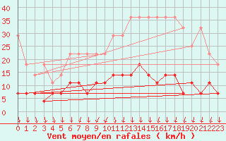 Courbe de la force du vent pour Offenbach Wetterpar