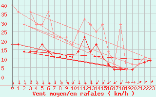 Courbe de la force du vent pour Giessen