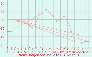 Courbe de la force du vent pour Wattisham