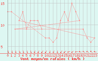 Courbe de la force du vent pour Wattisham