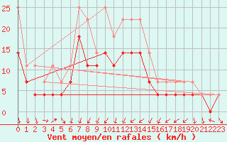 Courbe de la force du vent pour Murska Sobota