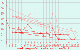 Courbe de la force du vent pour Sunne