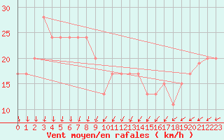 Courbe de la force du vent pour Minamidaitojima