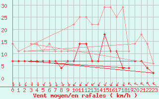 Courbe de la force du vent pour Regensburg