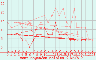 Courbe de la force du vent pour Offenbach Wetterpar