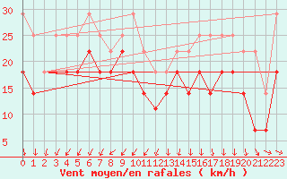 Courbe de la force du vent pour Uto