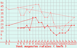 Courbe de la force du vent pour Semenicului Mountain Range