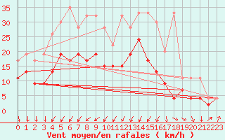 Courbe de la force du vent pour Mathod