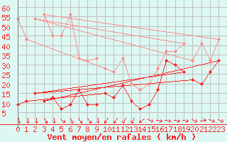 Courbe de la force du vent pour Titlis