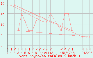 Courbe de la force du vent pour Dedougou