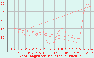 Courbe de la force du vent pour Tortosa