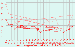 Courbe de la force du vent pour Glenanne