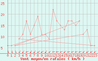 Courbe de la force du vent pour Rostherne No 2