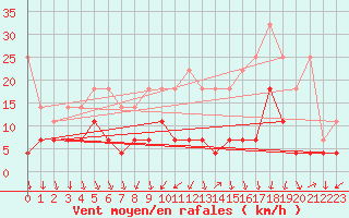 Courbe de la force du vent pour Regensburg