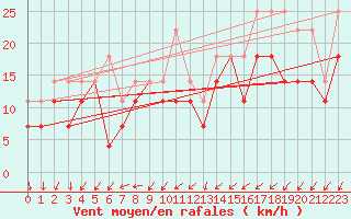 Courbe de la force du vent pour Kittila Pokka