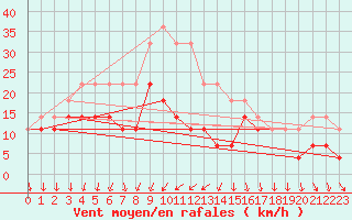 Courbe de la force du vent pour Sinnicolau Mare