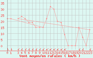 Courbe de la force du vent pour Cap Mele (It)