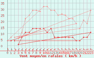 Courbe de la force du vent pour Melsom