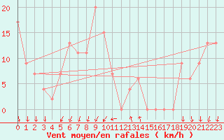 Courbe de la force du vent pour Cap Mele (It)