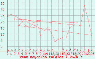 Courbe de la force du vent pour Paganella