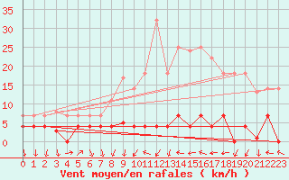 Courbe de la force du vent pour Valencia