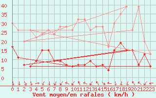 Courbe de la force du vent pour Gornergrat