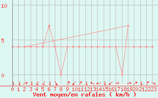 Courbe de la force du vent pour Aigen Im Ennstal