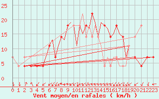 Courbe de la force du vent pour Karlovy Vary