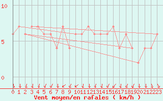 Courbe de la force du vent pour Valladolid