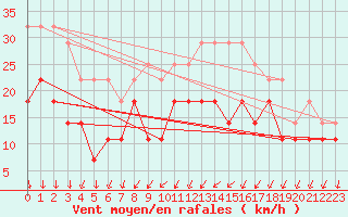 Courbe de la force du vent pour Pudasjrvi lentokentt