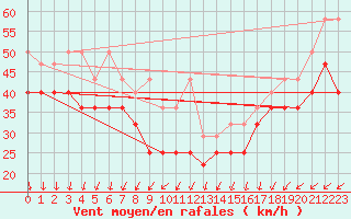 Courbe de la force du vent pour Brocken