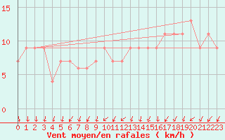 Courbe de la force du vent pour Valladolid