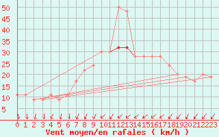 Courbe de la force du vent pour Leconfield