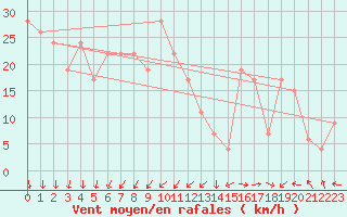 Courbe de la force du vent pour Great Dun Fell