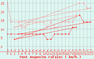 Courbe de la force du vent pour Kleiner Feldberg / Taunus