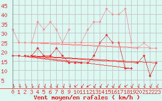 Courbe de la force du vent pour Meiningen