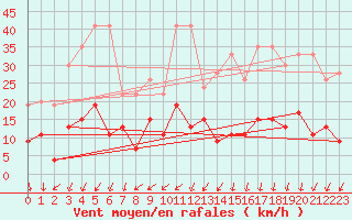 Courbe de la force du vent pour La Fretaz (Sw)