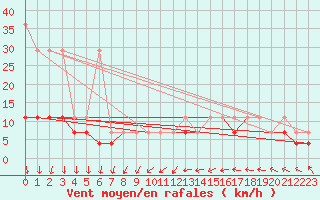 Courbe de la force du vent pour Krosno