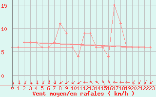 Courbe de la force du vent pour Udine / Rivolto