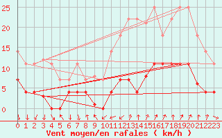 Courbe de la force du vent pour Lorca